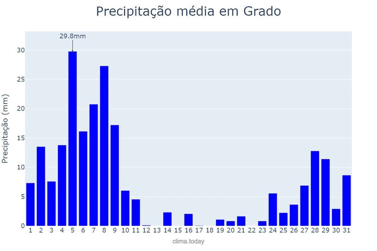 Precipitação em dezembro em Grado, Asturias, ES