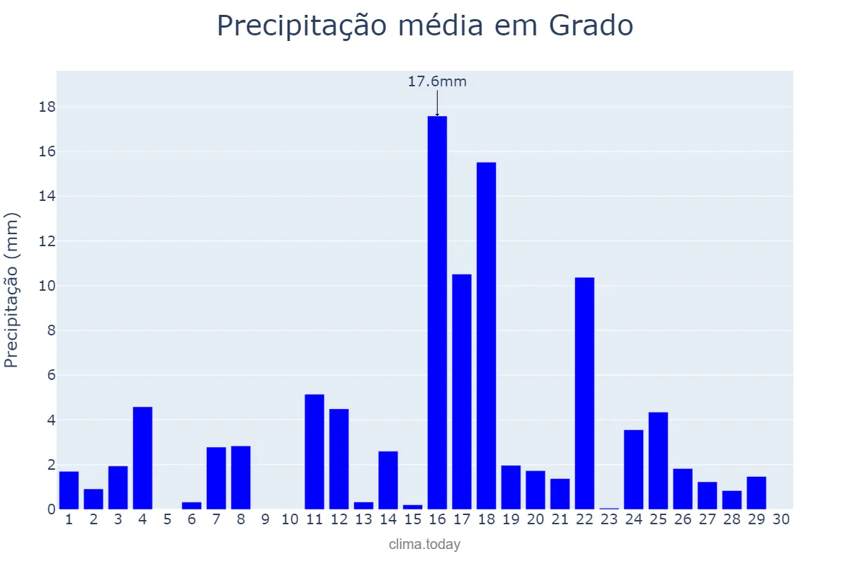 Precipitação em junho em Grado, Asturias, ES