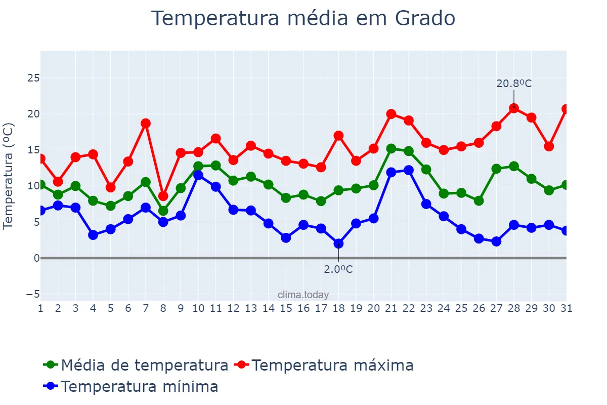 Temperatura em dezembro em Grado, Asturias, ES