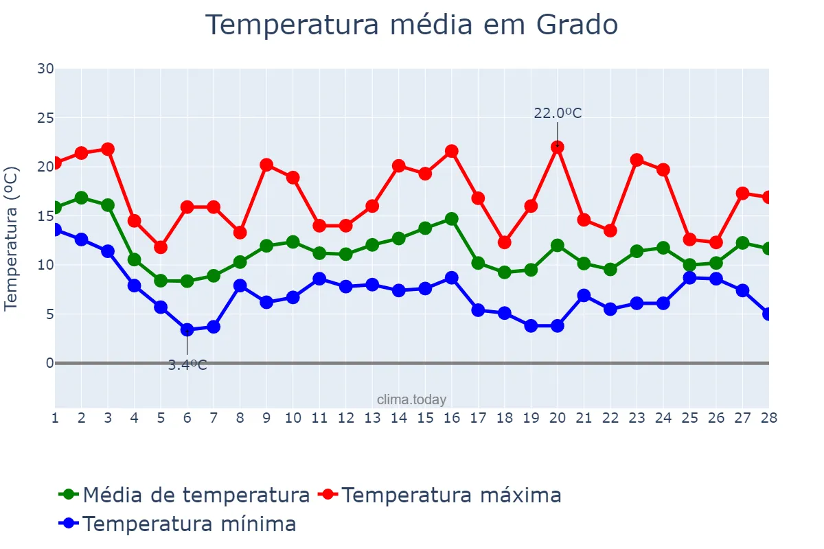 Temperatura em fevereiro em Grado, Asturias, ES