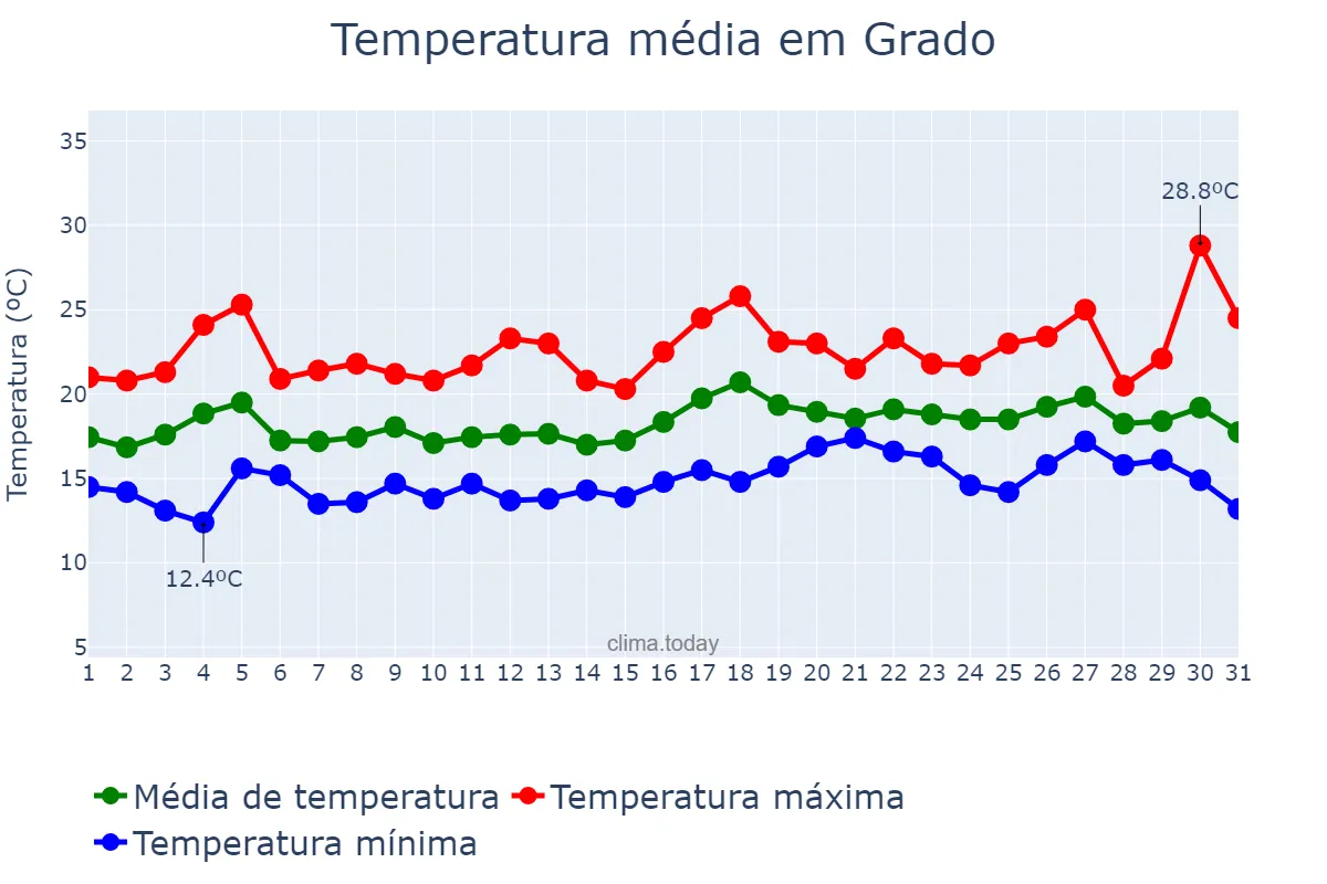 Temperatura em julho em Grado, Asturias, ES