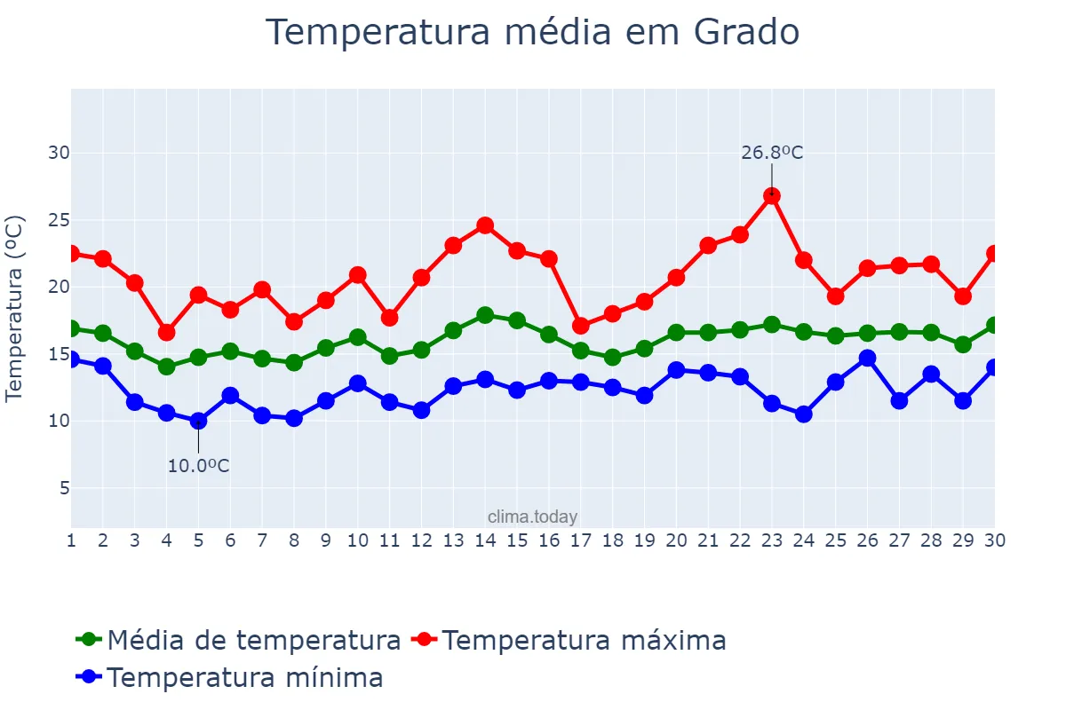 Temperatura em junho em Grado, Asturias, ES