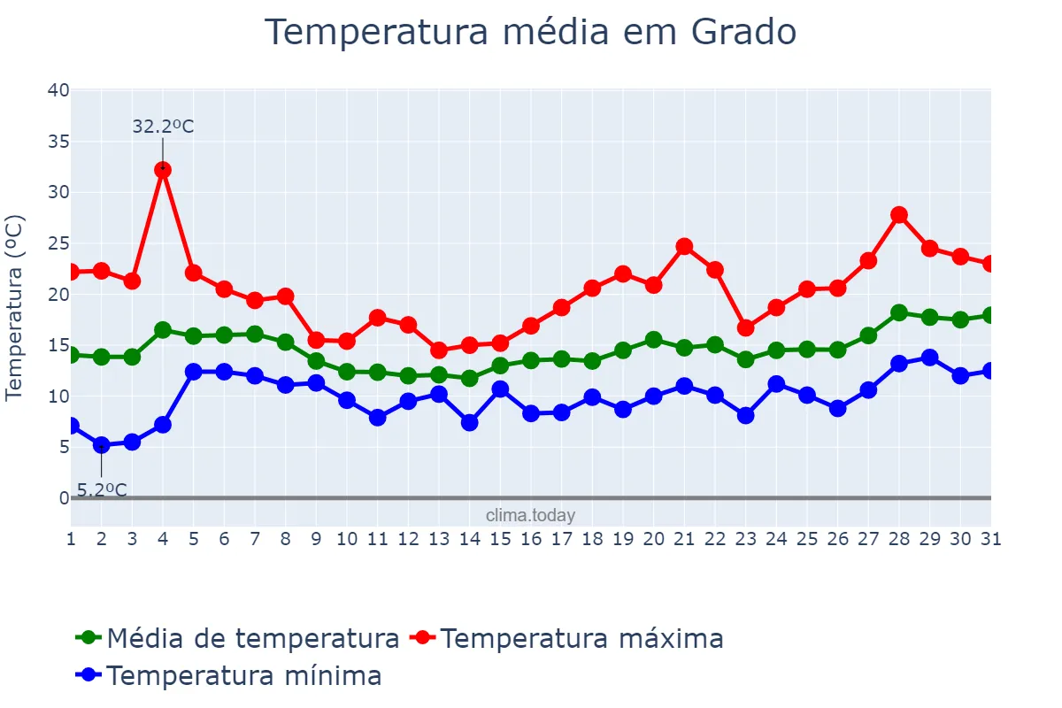 Temperatura em maio em Grado, Asturias, ES