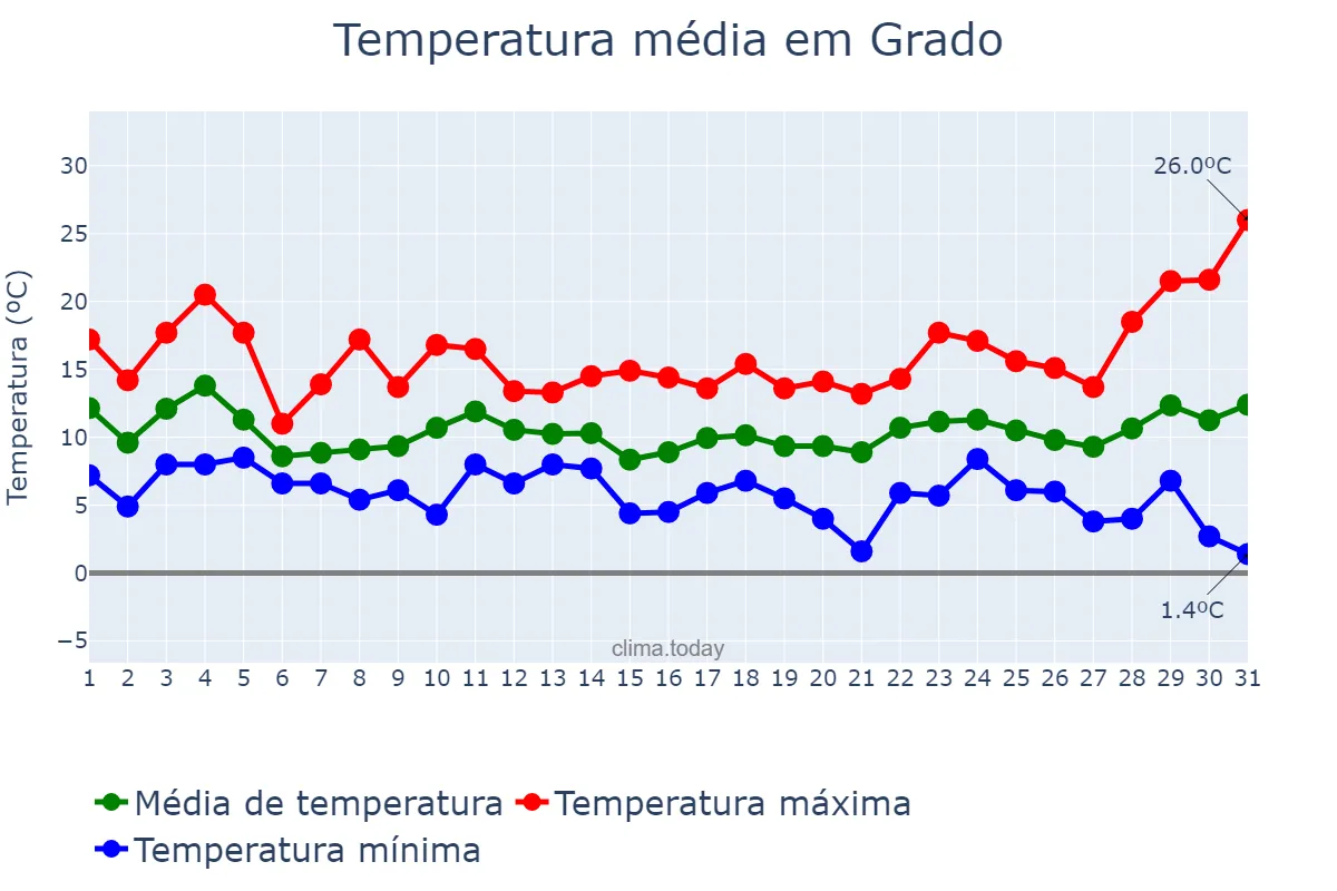 Temperatura em marco em Grado, Asturias, ES