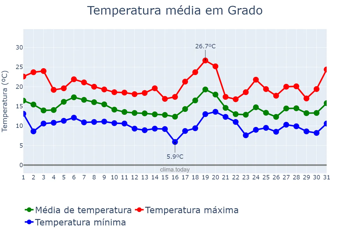 Temperatura em outubro em Grado, Asturias, ES