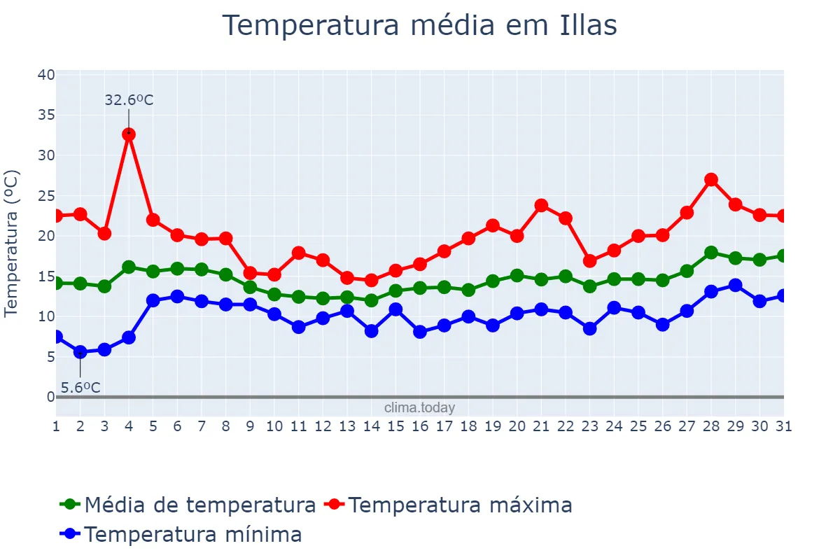 Temperatura em maio em Illas, Asturias, ES