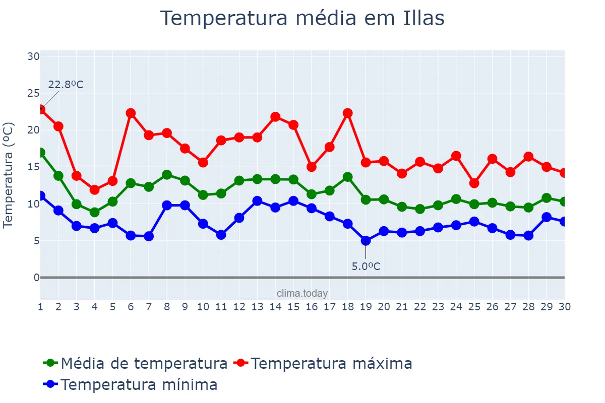 Temperatura em novembro em Illas, Asturias, ES