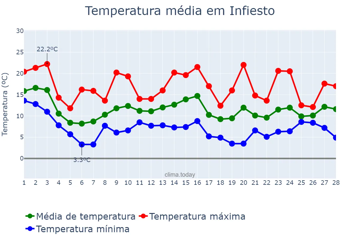 Temperatura em fevereiro em Infiesto, Asturias, ES