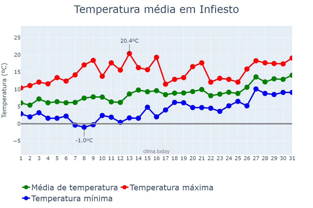 Temperatura em janeiro em Infiesto, Asturias, ES