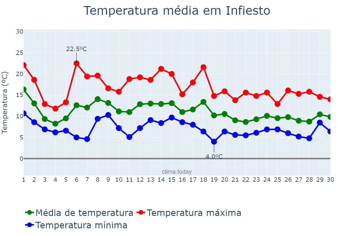 Temperatura em novembro em Infiesto, Asturias, ES