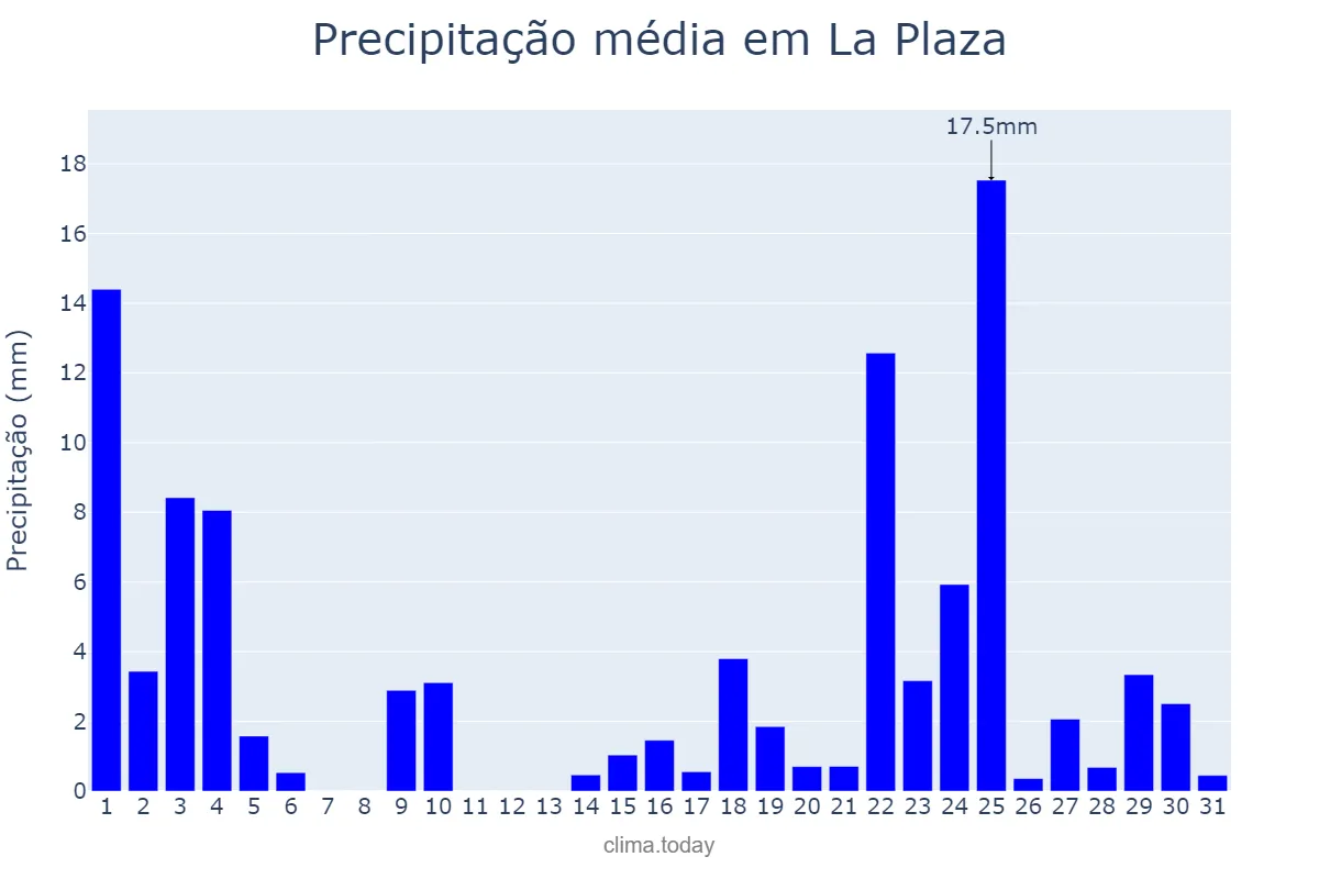 Precipitação em janeiro em La Plaza, Asturias, ES