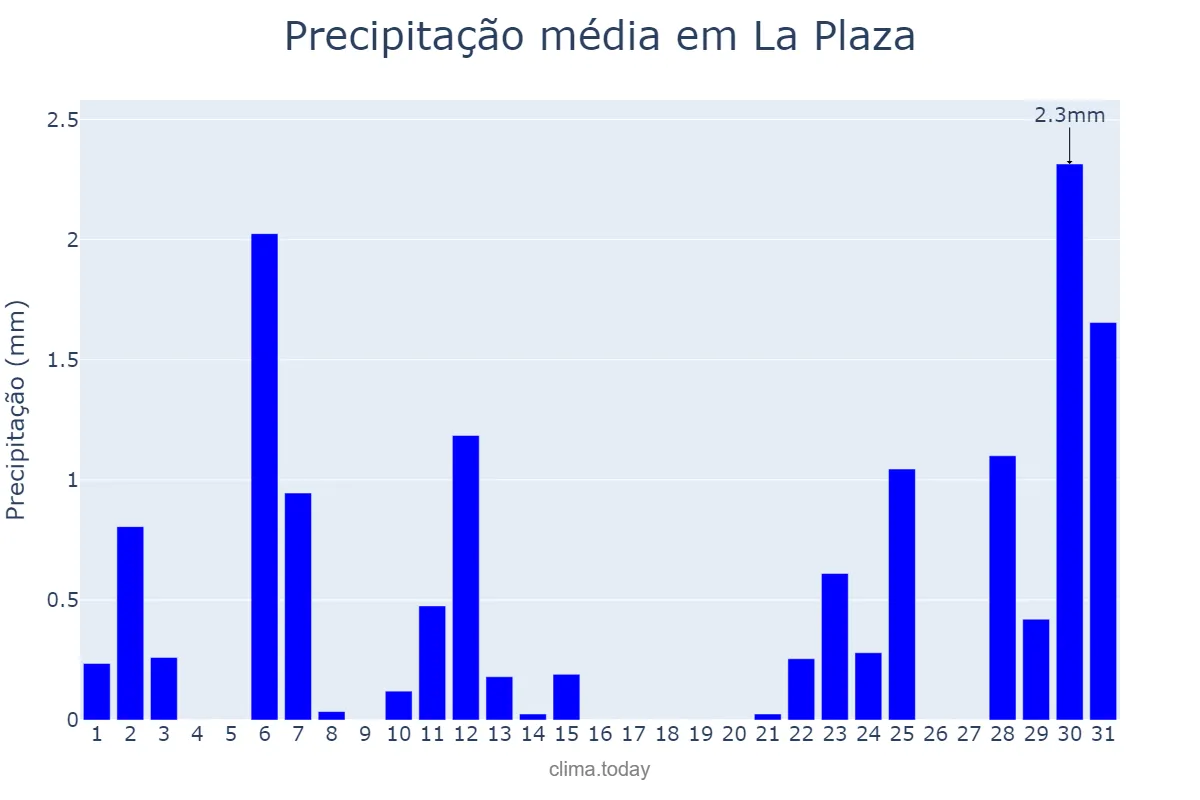 Precipitação em julho em La Plaza, Asturias, ES