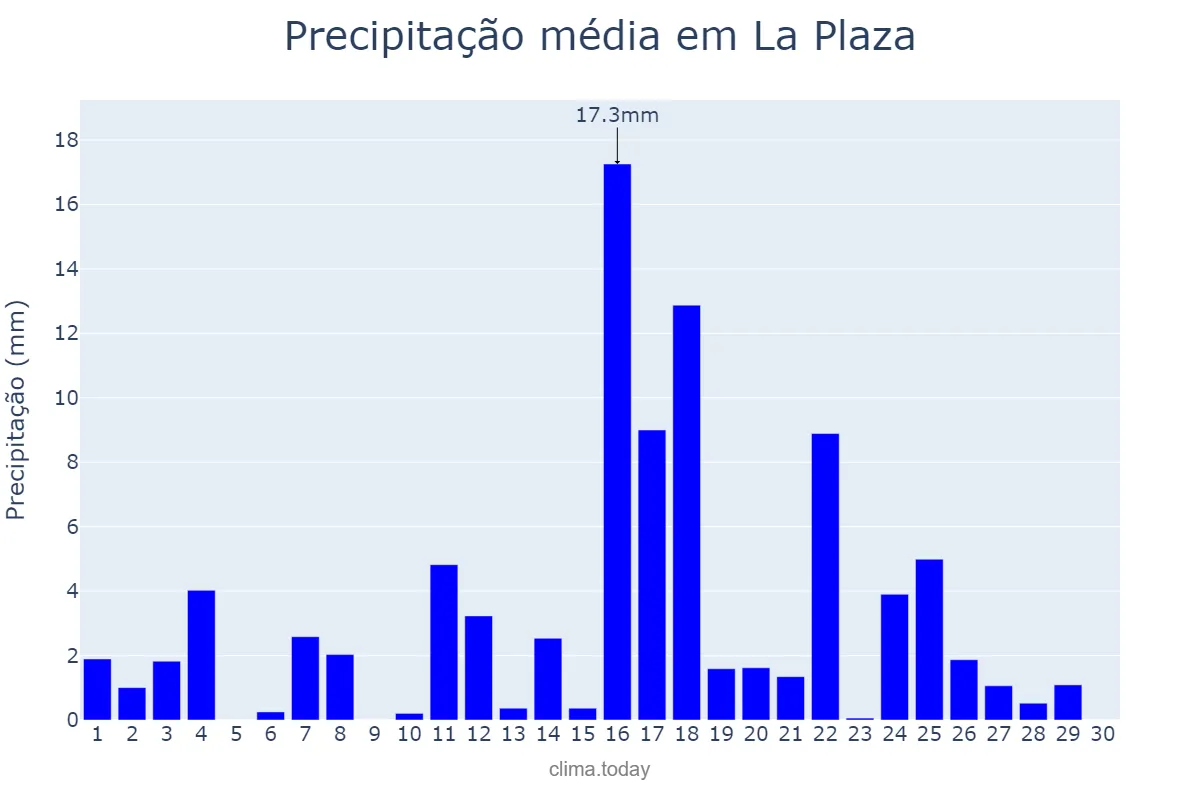 Precipitação em junho em La Plaza, Asturias, ES