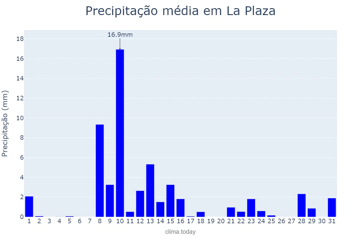 Precipitação em maio em La Plaza, Asturias, ES