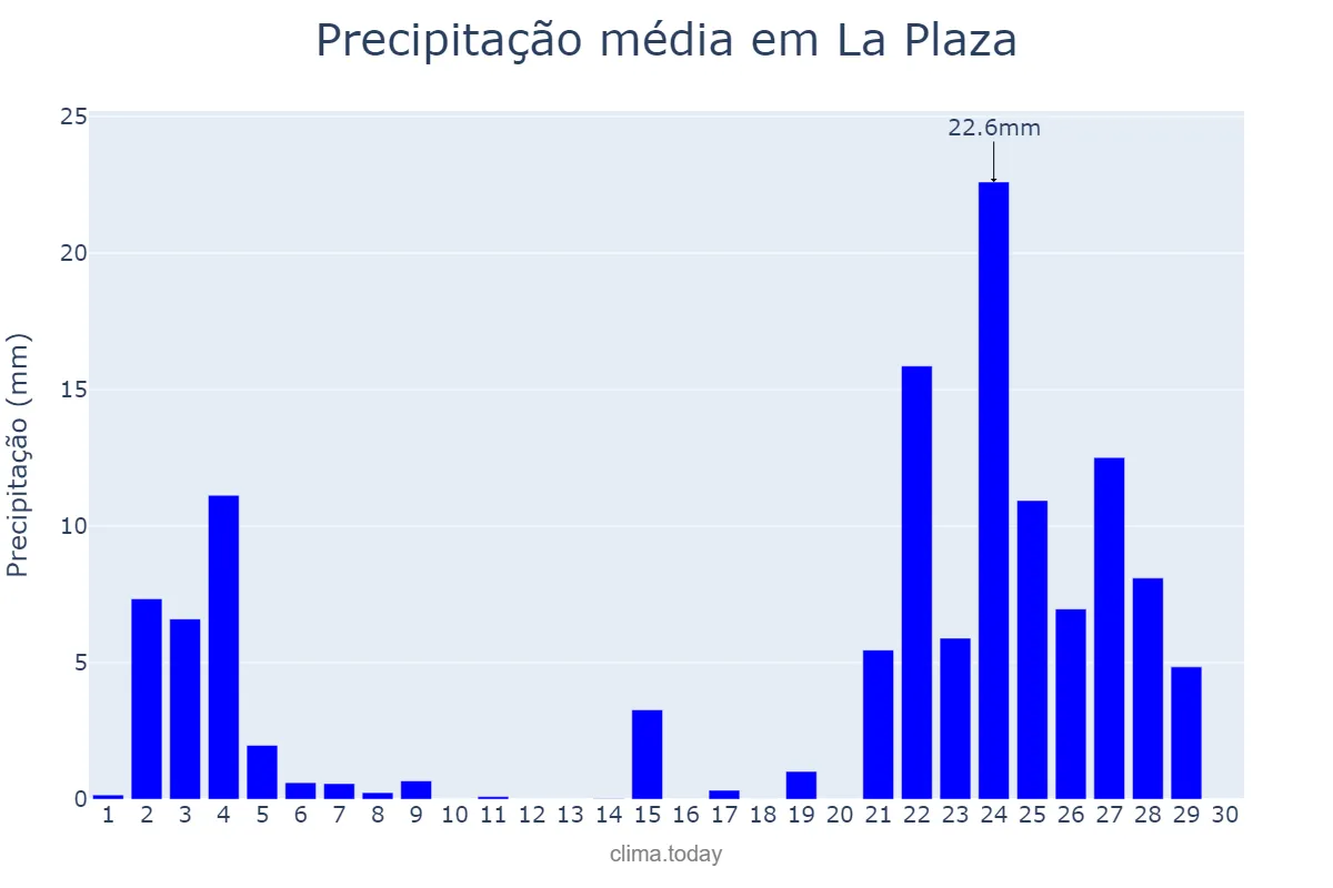 Precipitação em novembro em La Plaza, Asturias, ES