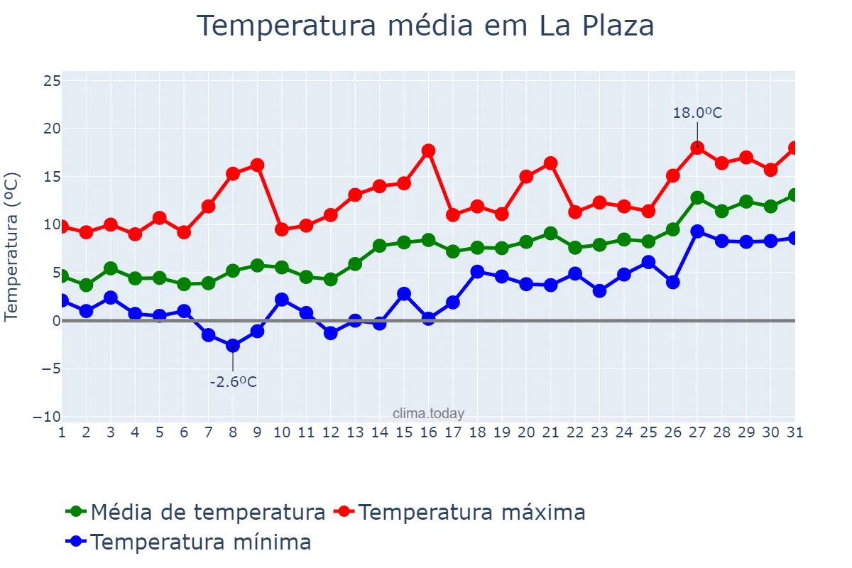 Temperatura em janeiro em La Plaza, Asturias, ES