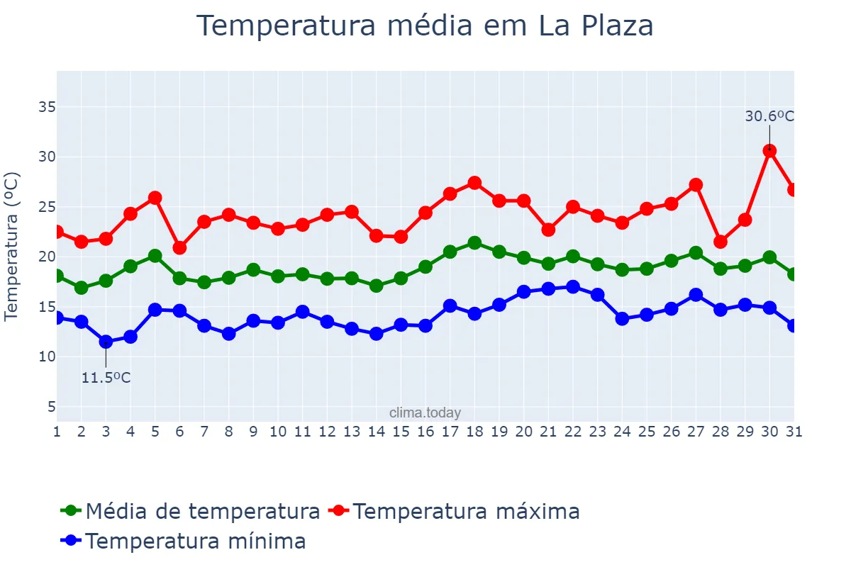Temperatura em julho em La Plaza, Asturias, ES