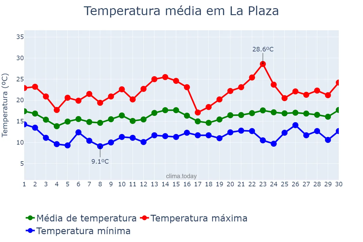 Temperatura em junho em La Plaza, Asturias, ES