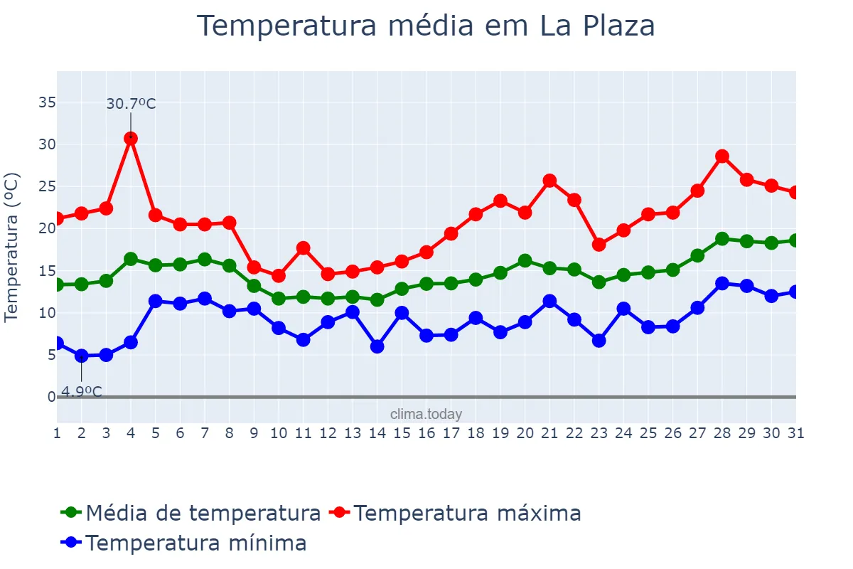 Temperatura em maio em La Plaza, Asturias, ES