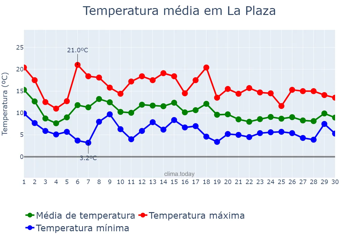 Temperatura em novembro em La Plaza, Asturias, ES