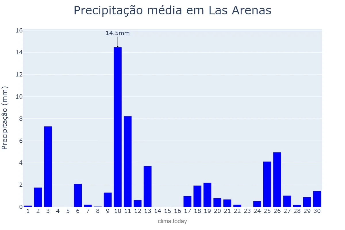 Precipitação em abril em Las Arenas, Asturias, ES