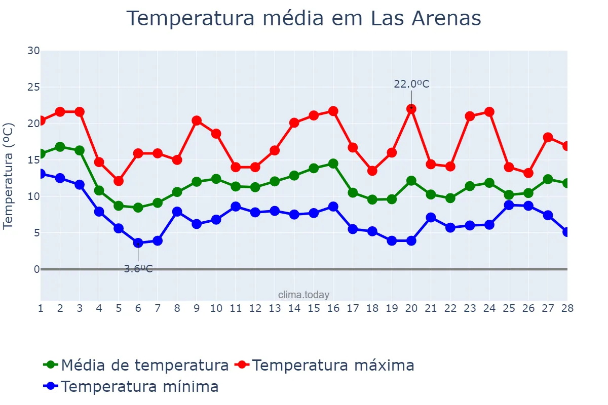 Temperatura em fevereiro em Las Arenas, Asturias, ES