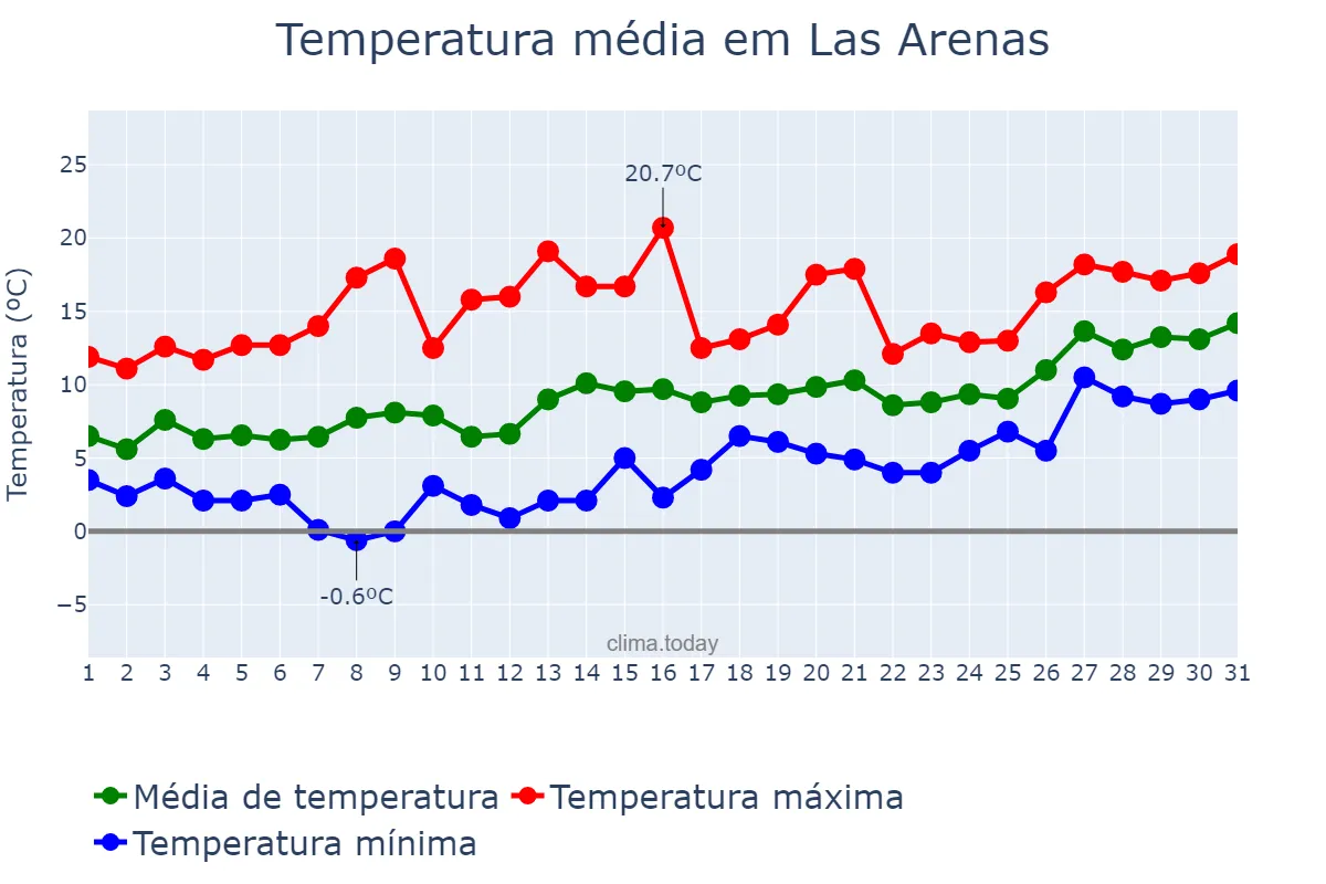 Temperatura em janeiro em Las Arenas, Asturias, ES