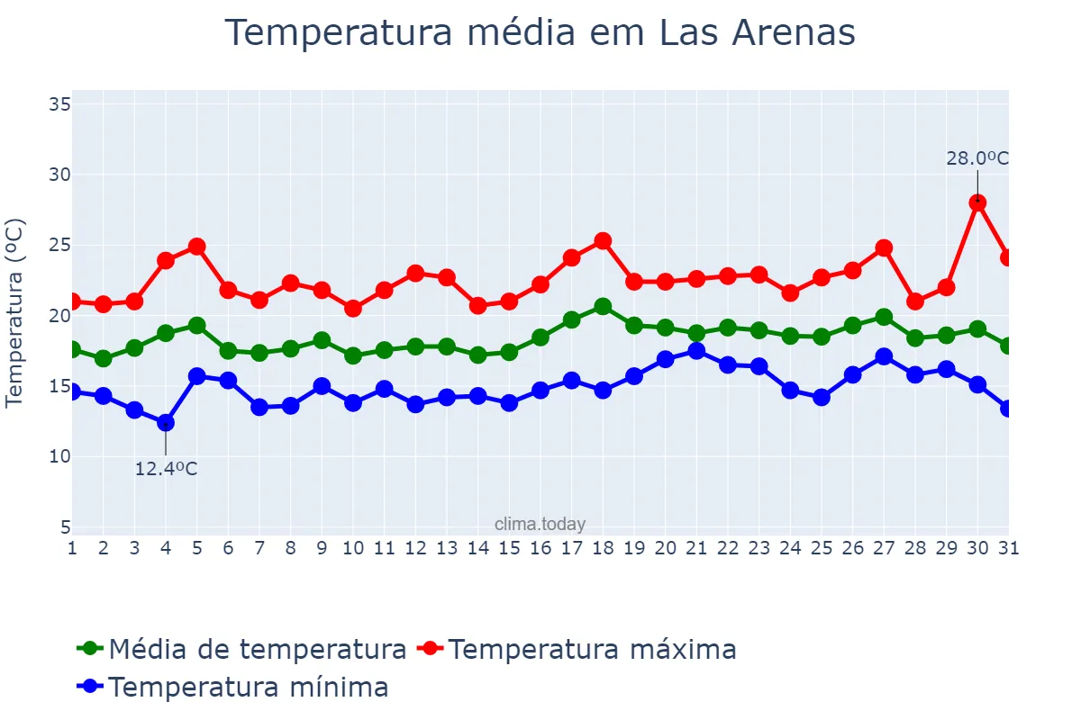 Temperatura em julho em Las Arenas, Asturias, ES