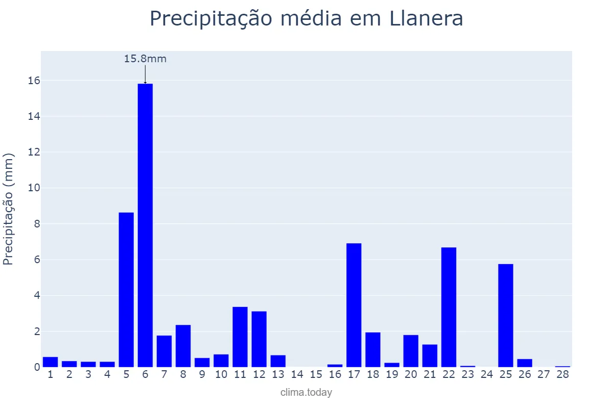 Precipitação em fevereiro em Llanera, Asturias, ES