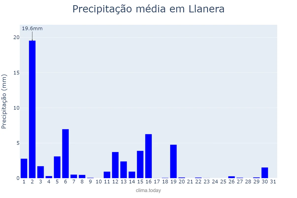 Precipitação em marco em Llanera, Asturias, ES