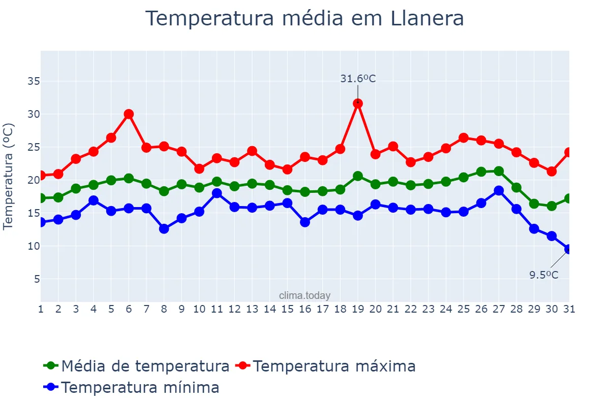 Temperatura em agosto em Llanera, Asturias, ES