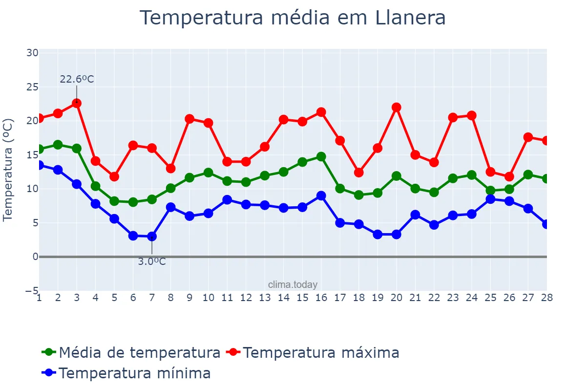 Temperatura em fevereiro em Llanera, Asturias, ES