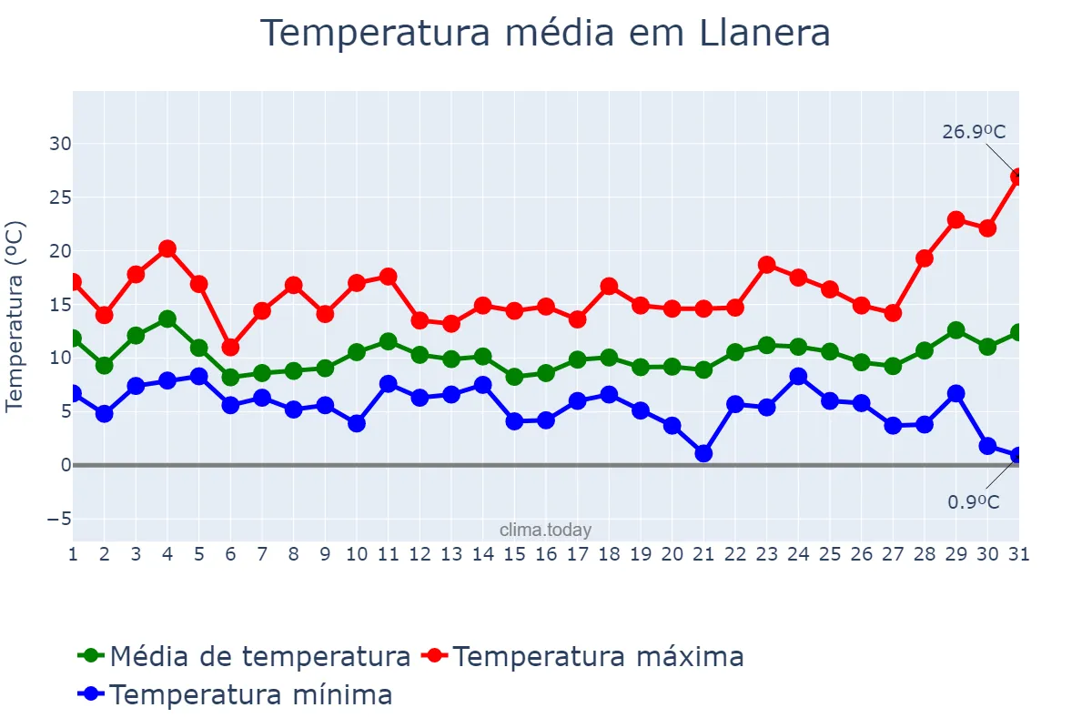 Temperatura em marco em Llanera, Asturias, ES