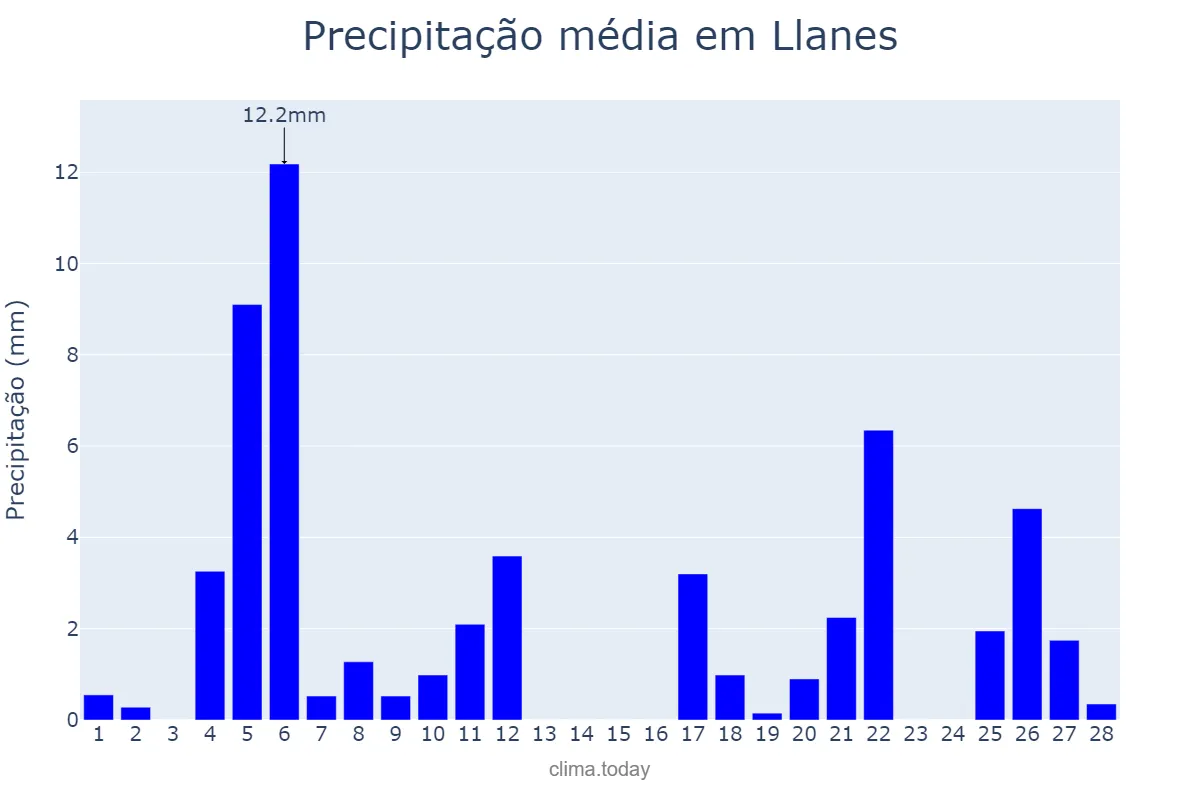 Precipitação em fevereiro em Llanes, Asturias, ES