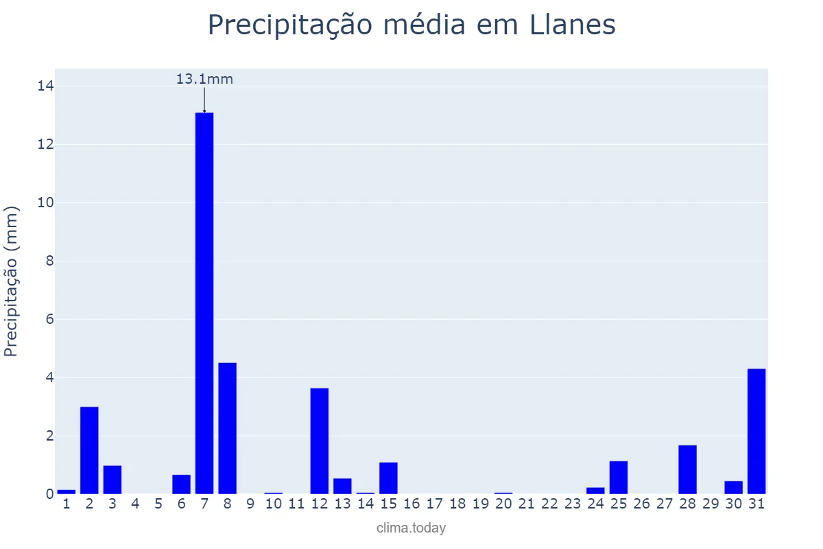 Precipitação em julho em Llanes, Asturias, ES