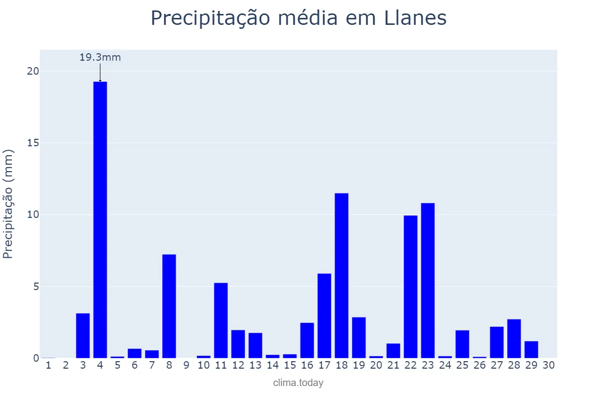 Precipitação em junho em Llanes, Asturias, ES