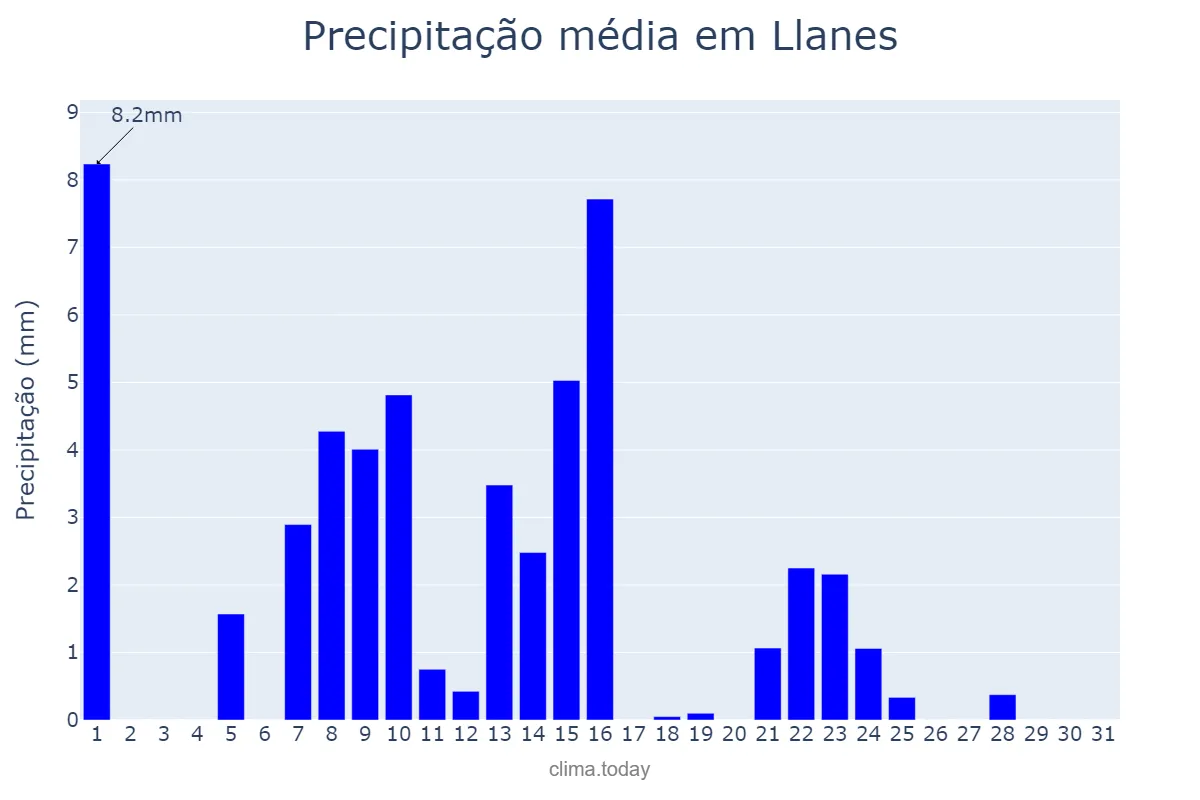 Precipitação em maio em Llanes, Asturias, ES