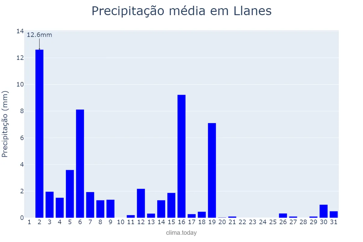 Precipitação em marco em Llanes, Asturias, ES