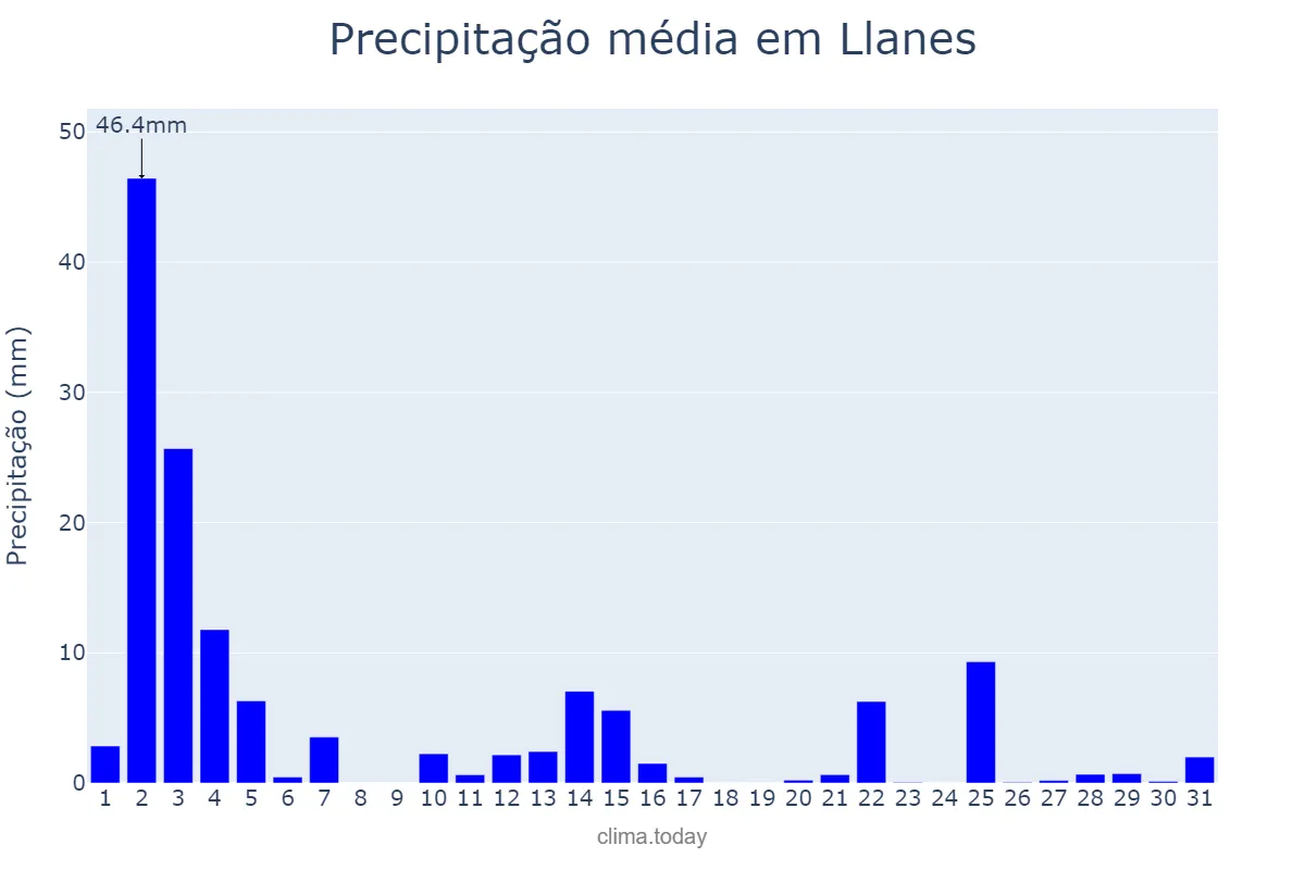 Precipitação em outubro em Llanes, Asturias, ES