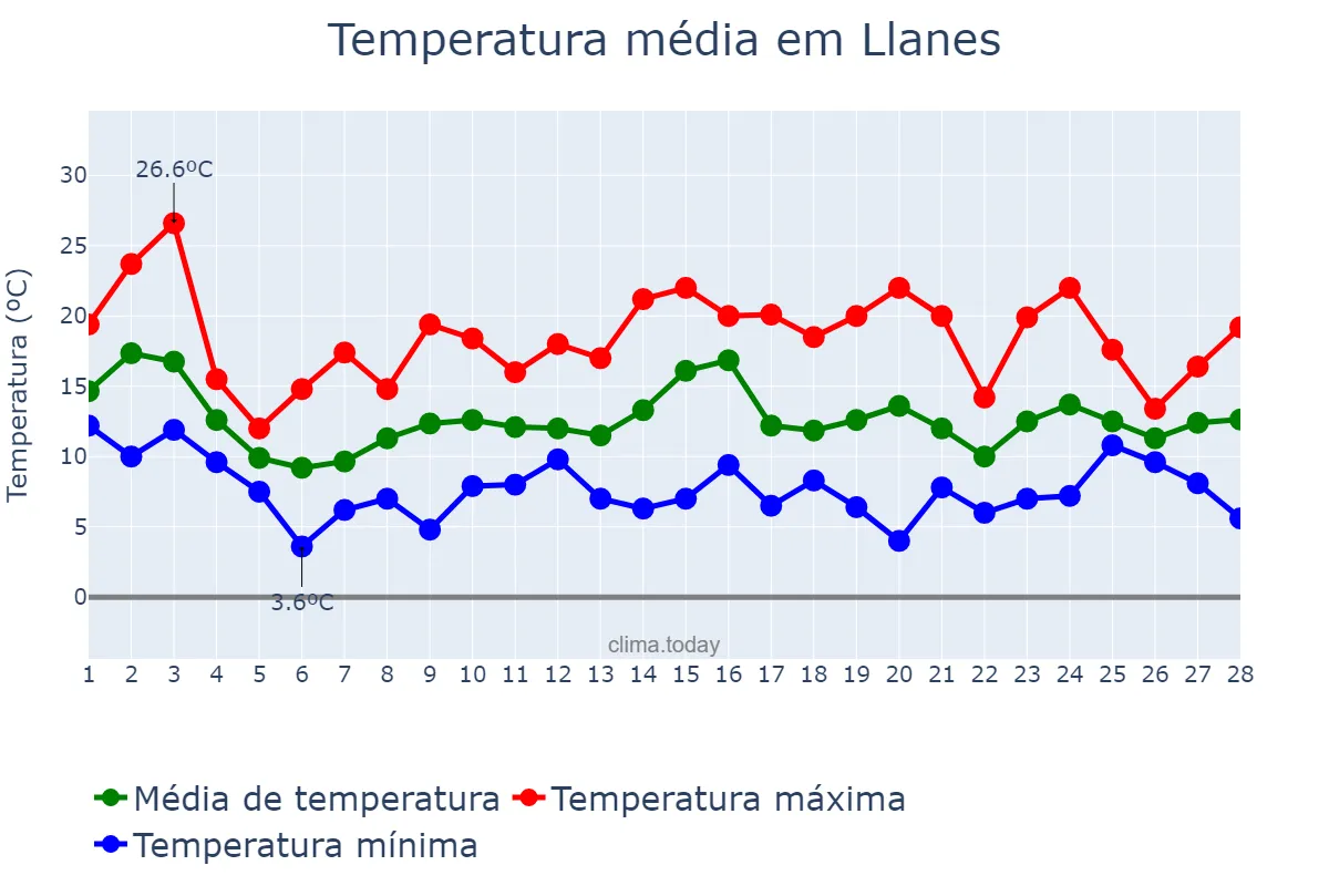 Temperatura em fevereiro em Llanes, Asturias, ES
