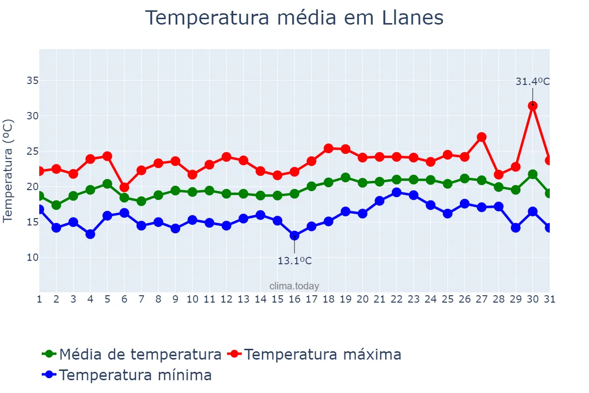 Temperatura em julho em Llanes, Asturias, ES