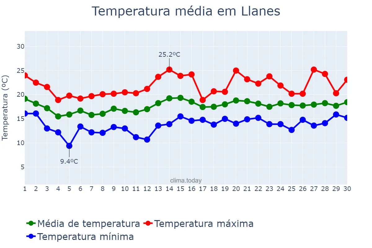 Temperatura em junho em Llanes, Asturias, ES