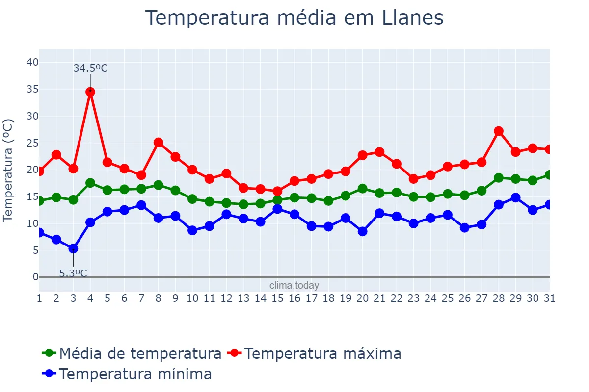 Temperatura em maio em Llanes, Asturias, ES
