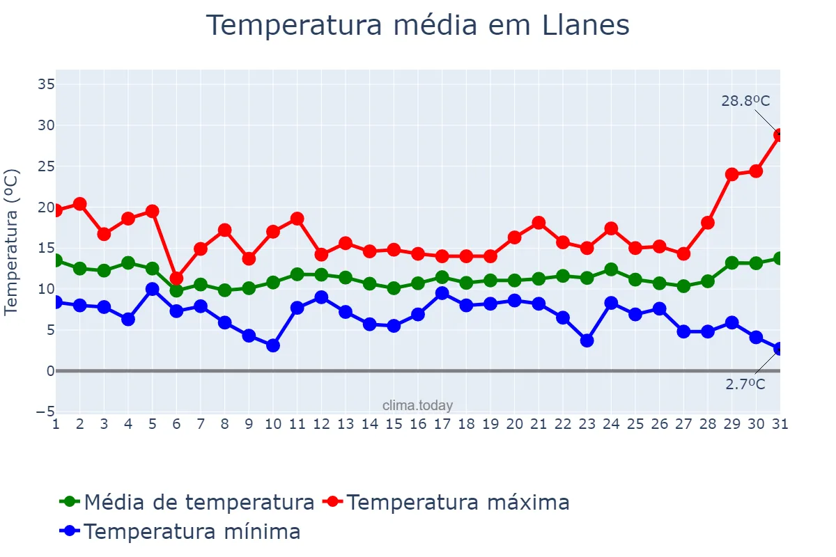 Temperatura em marco em Llanes, Asturias, ES