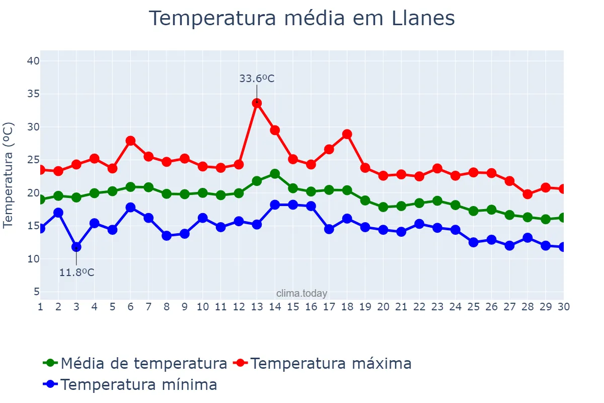 Temperatura em setembro em Llanes, Asturias, ES