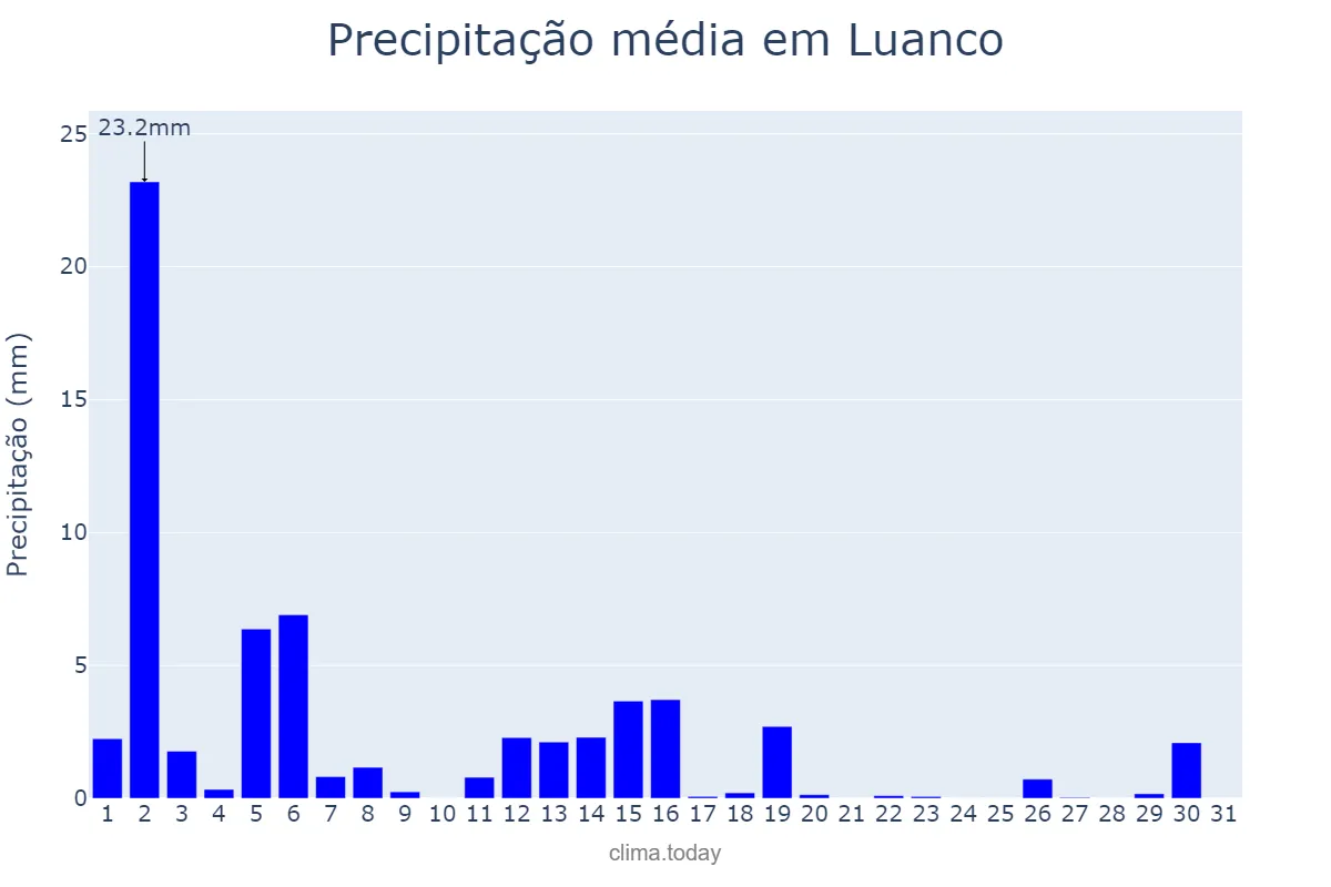 Precipitação em marco em Luanco, Asturias, ES