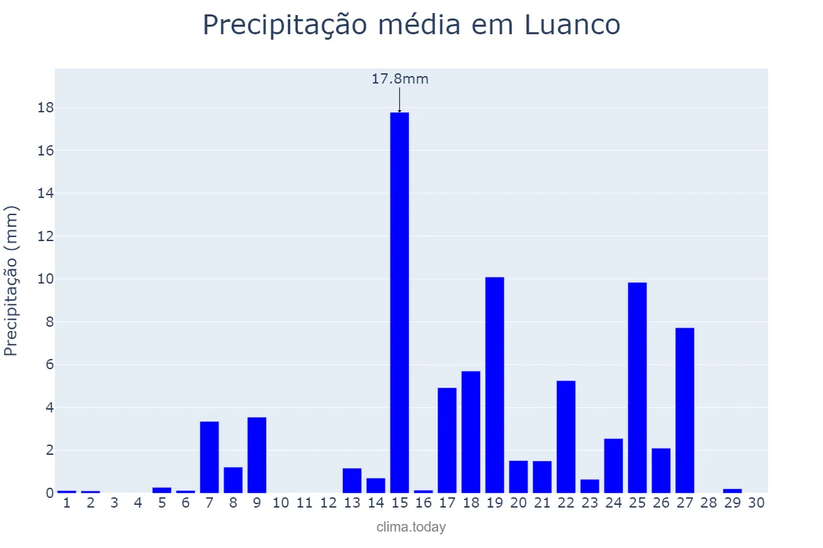 Precipitação em setembro em Luanco, Asturias, ES