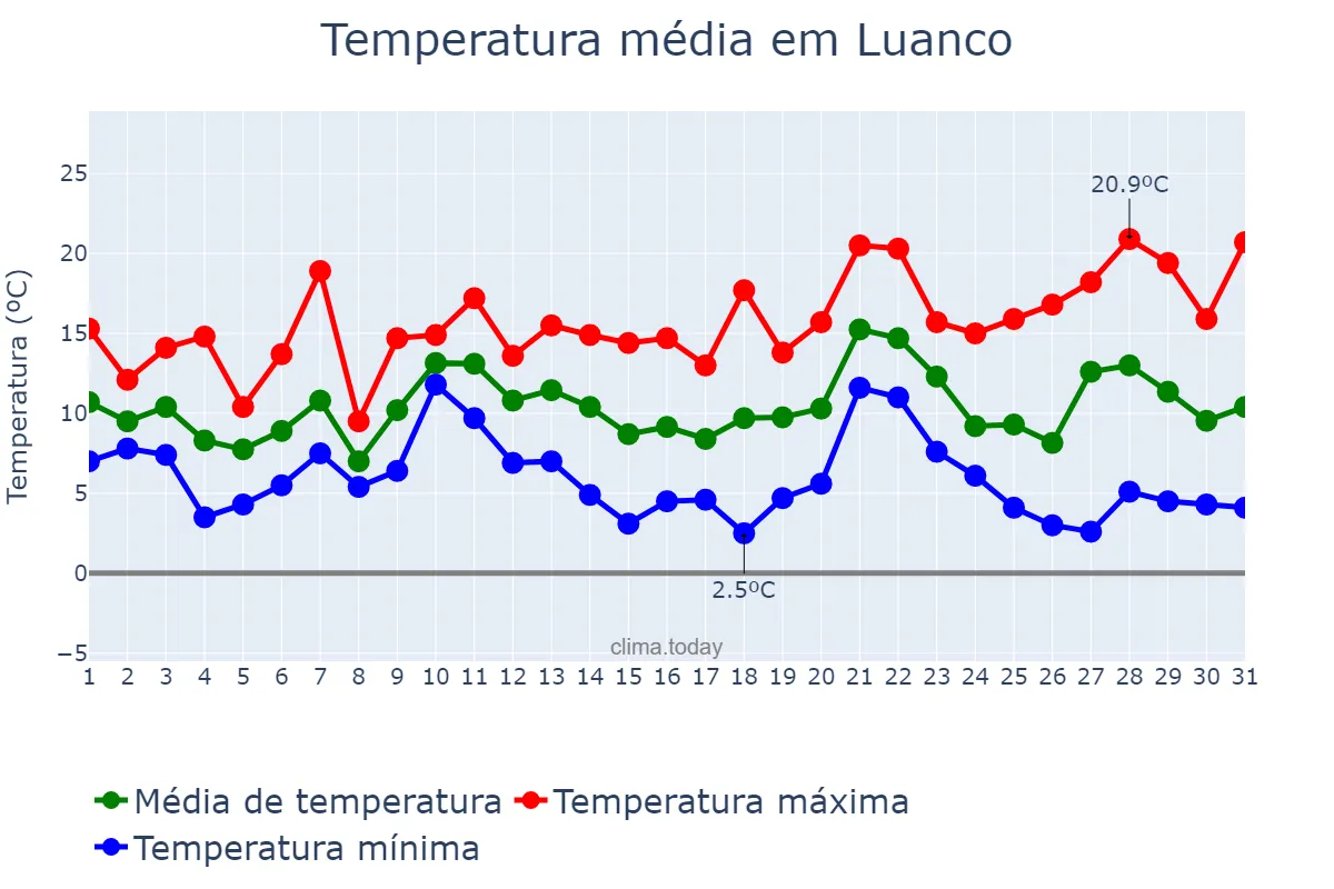 Temperatura em dezembro em Luanco, Asturias, ES