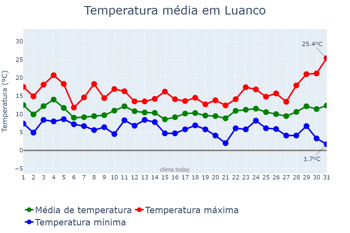Temperatura em marco em Luanco, Asturias, ES