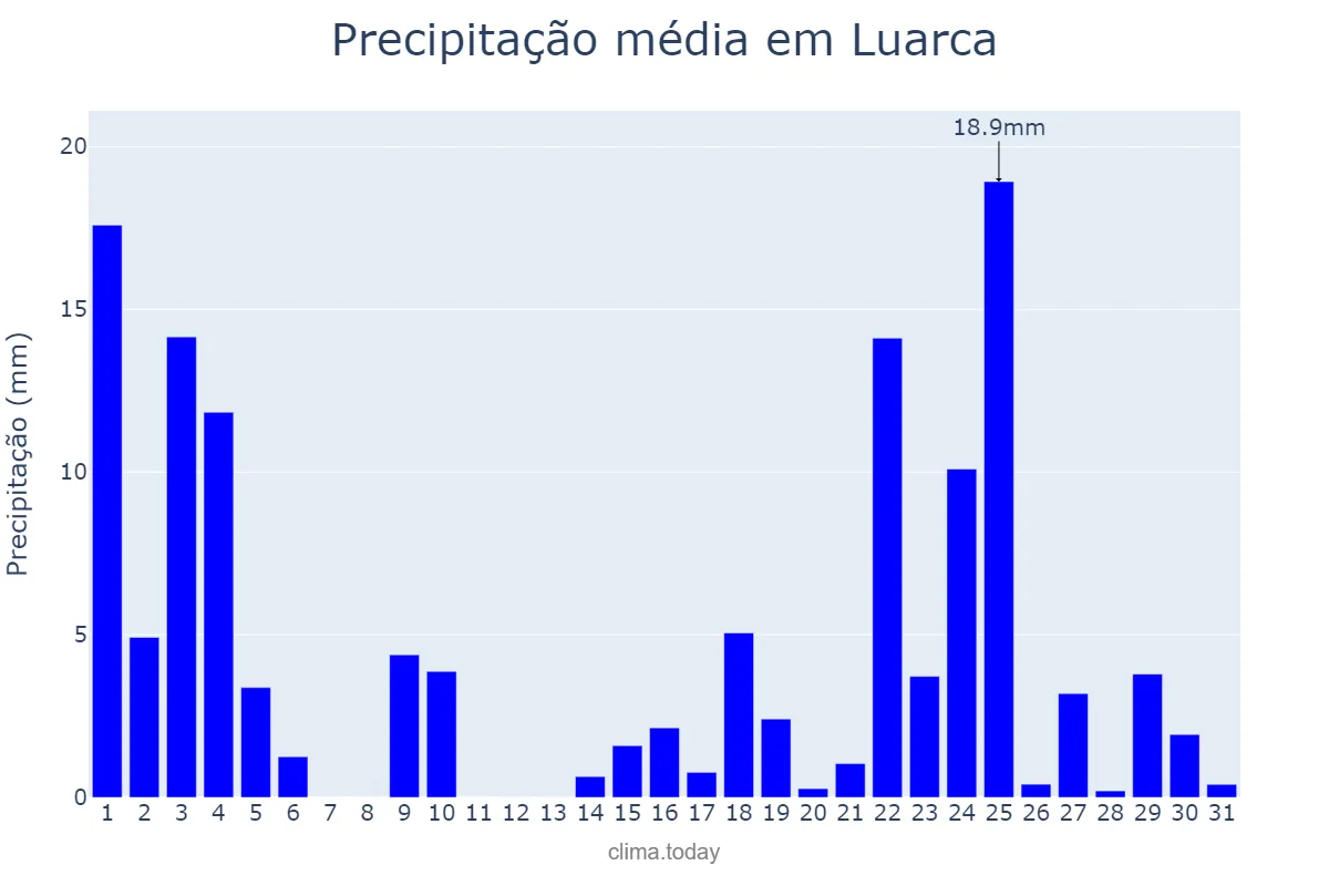 Precipitação em janeiro em Luarca, Asturias, ES